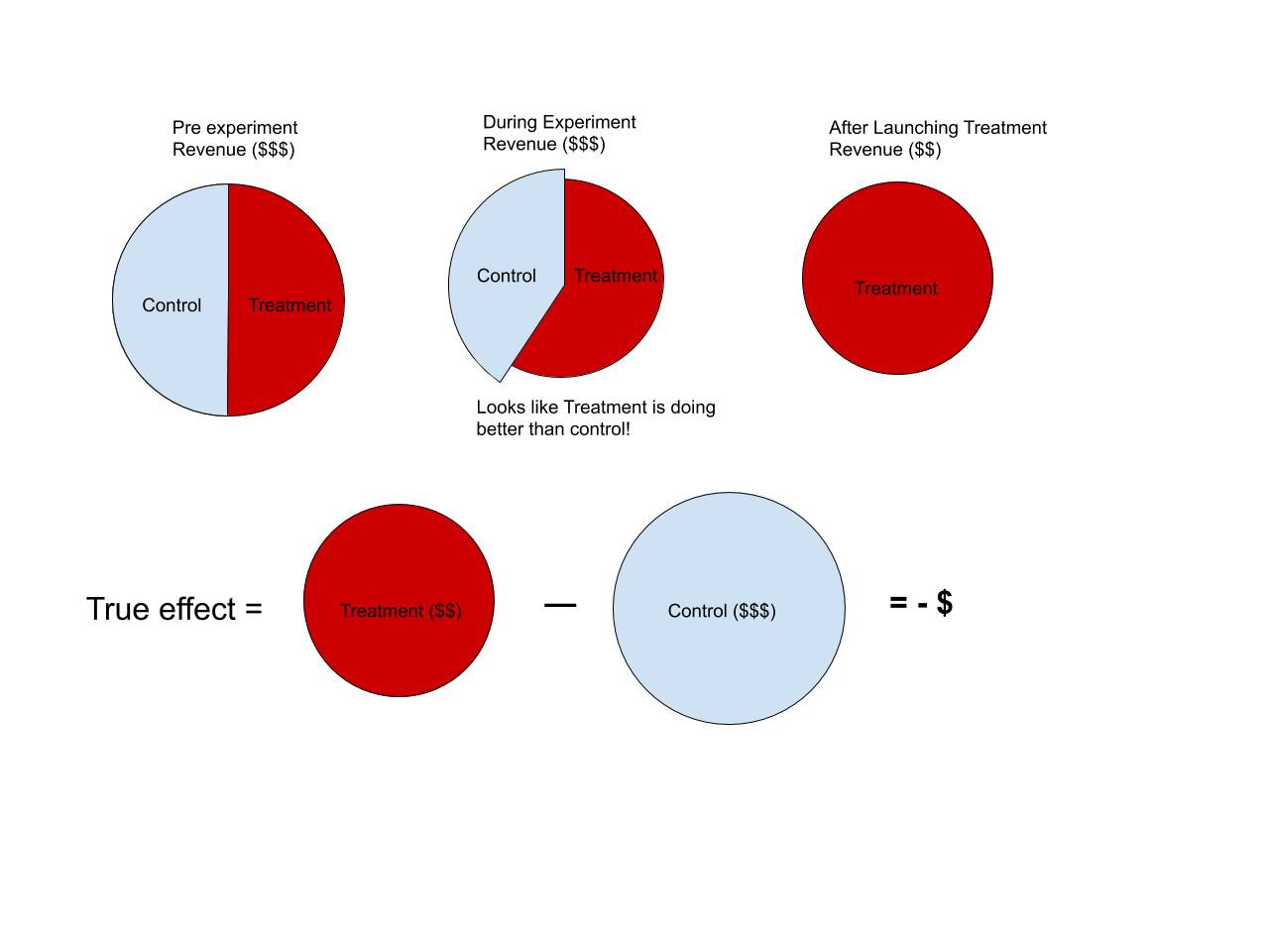 The effect of interference